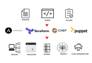 Các công cụ IaC phổ biến