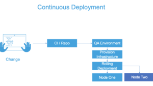 Continuous Deployment