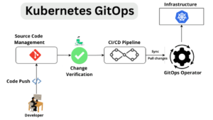  GitOps