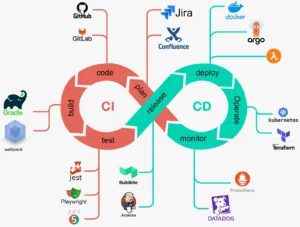 Minh họa quá trình CI