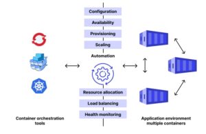 Container Orchestration