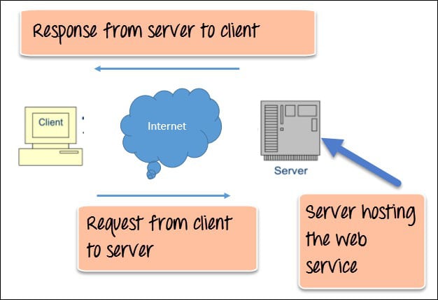 Web Service