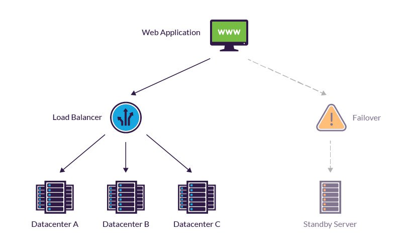 Các thành phần trong Fault Tolerance