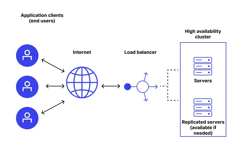 Cơ chế hoạt động của High Availability