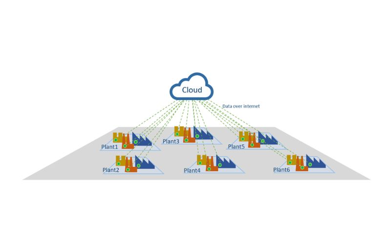 Fog computing là gì?