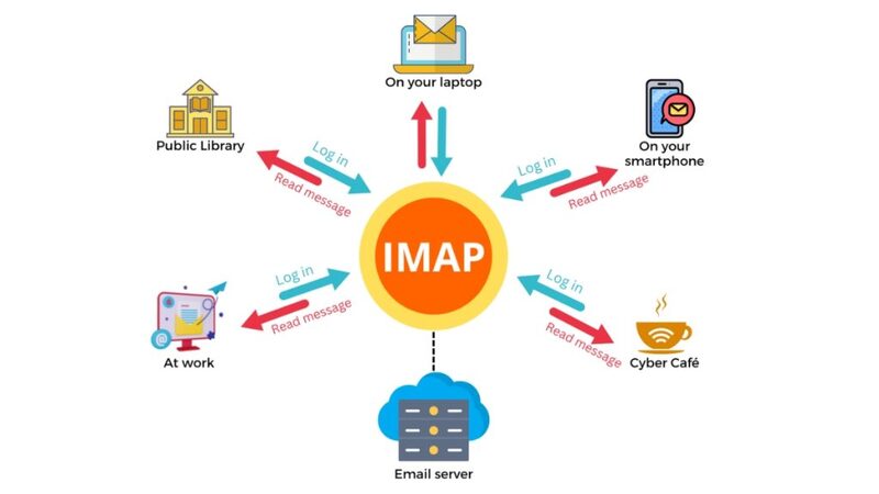 IMAP (Internet Message Access Protocol)