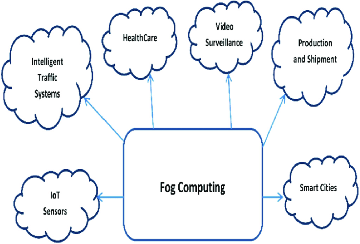 Ứng dụng của Fog computing trong thực tế