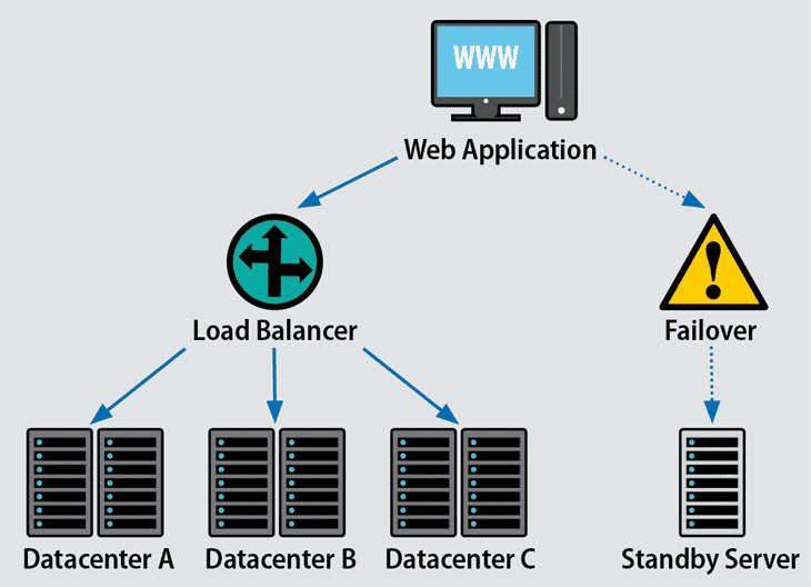 Ưu và nhược điểm của Fault Tolerance