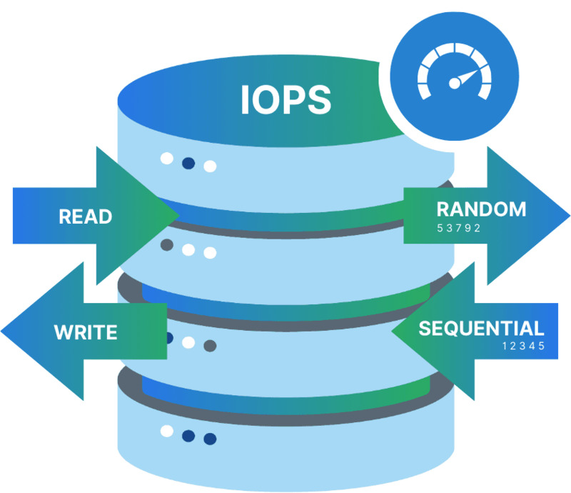 Các loại IOPS