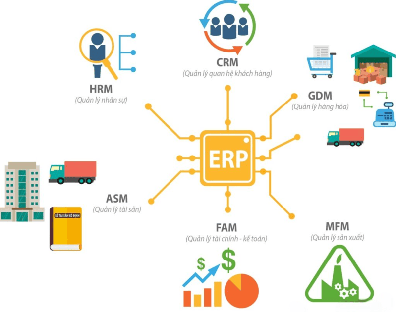 Các phân hệ của ERP