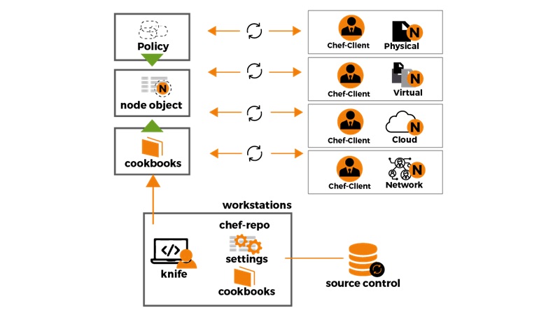 Chef hoạt động như thế nào?