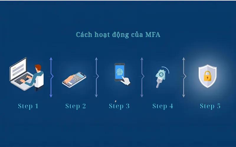 Cách hoạt động của MFA