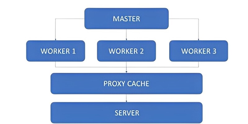 Cách hoạt động của Nginx
