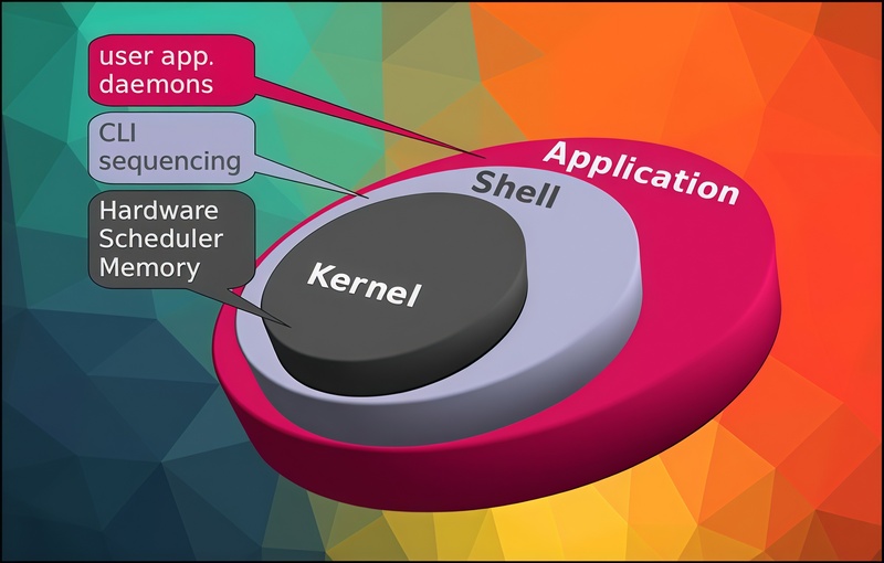 Cấu trúc của hệ điều hành Linux