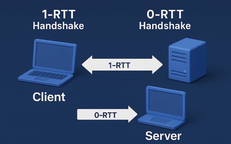 Cơ chế bắt tay (Handshake) 1-RTT và 0-RTT 