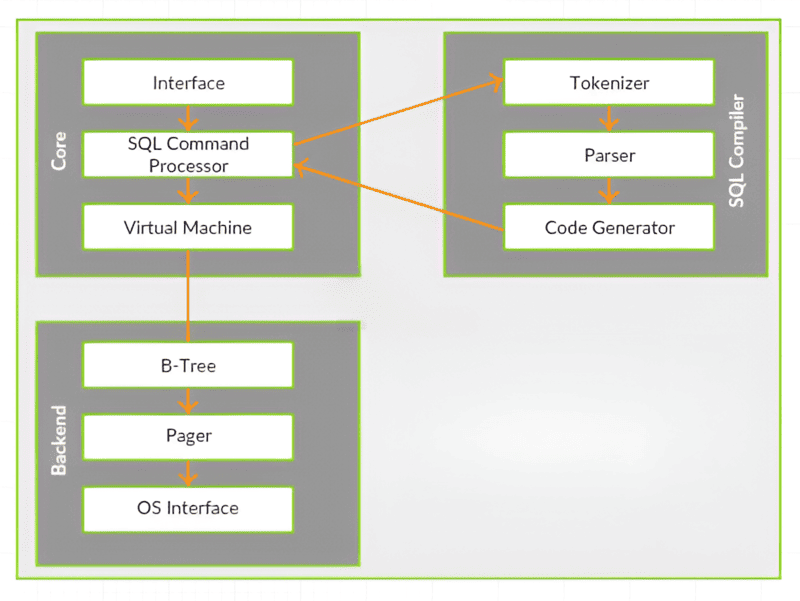 Kiến trúc cơ bản và cách hoạt động