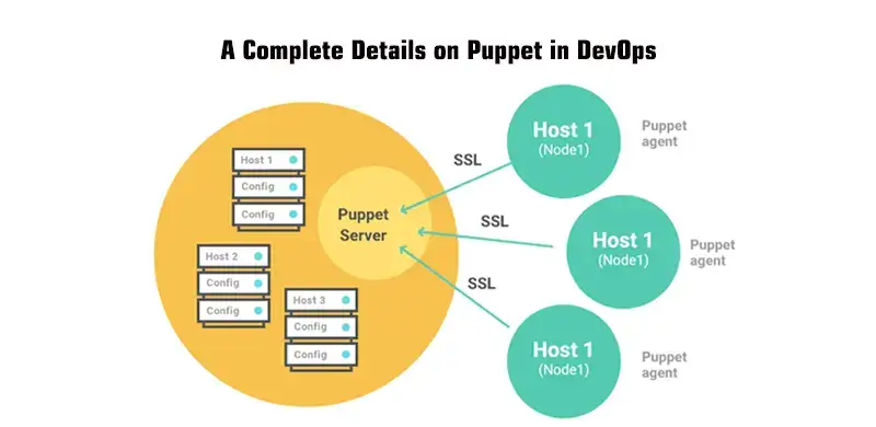 Cách hoạt động của Puppet