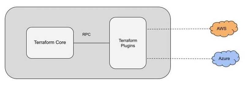Cách hoạt động của Terraform